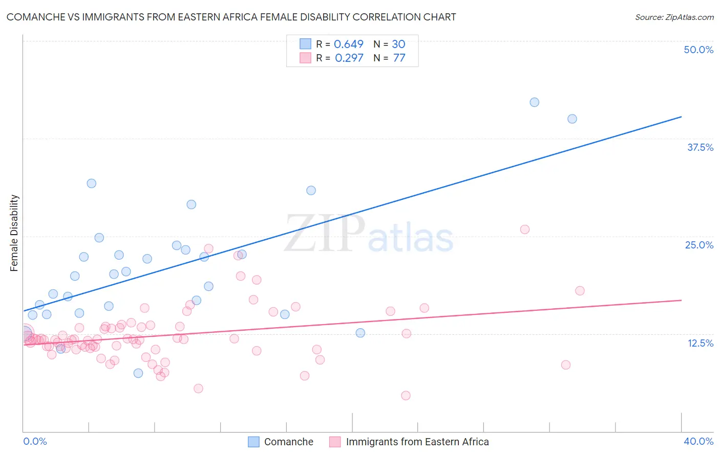 Comanche vs Immigrants from Eastern Africa Female Disability