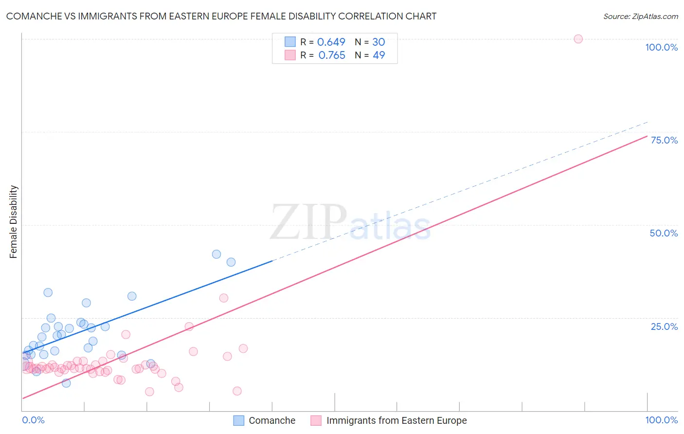 Comanche vs Immigrants from Eastern Europe Female Disability
