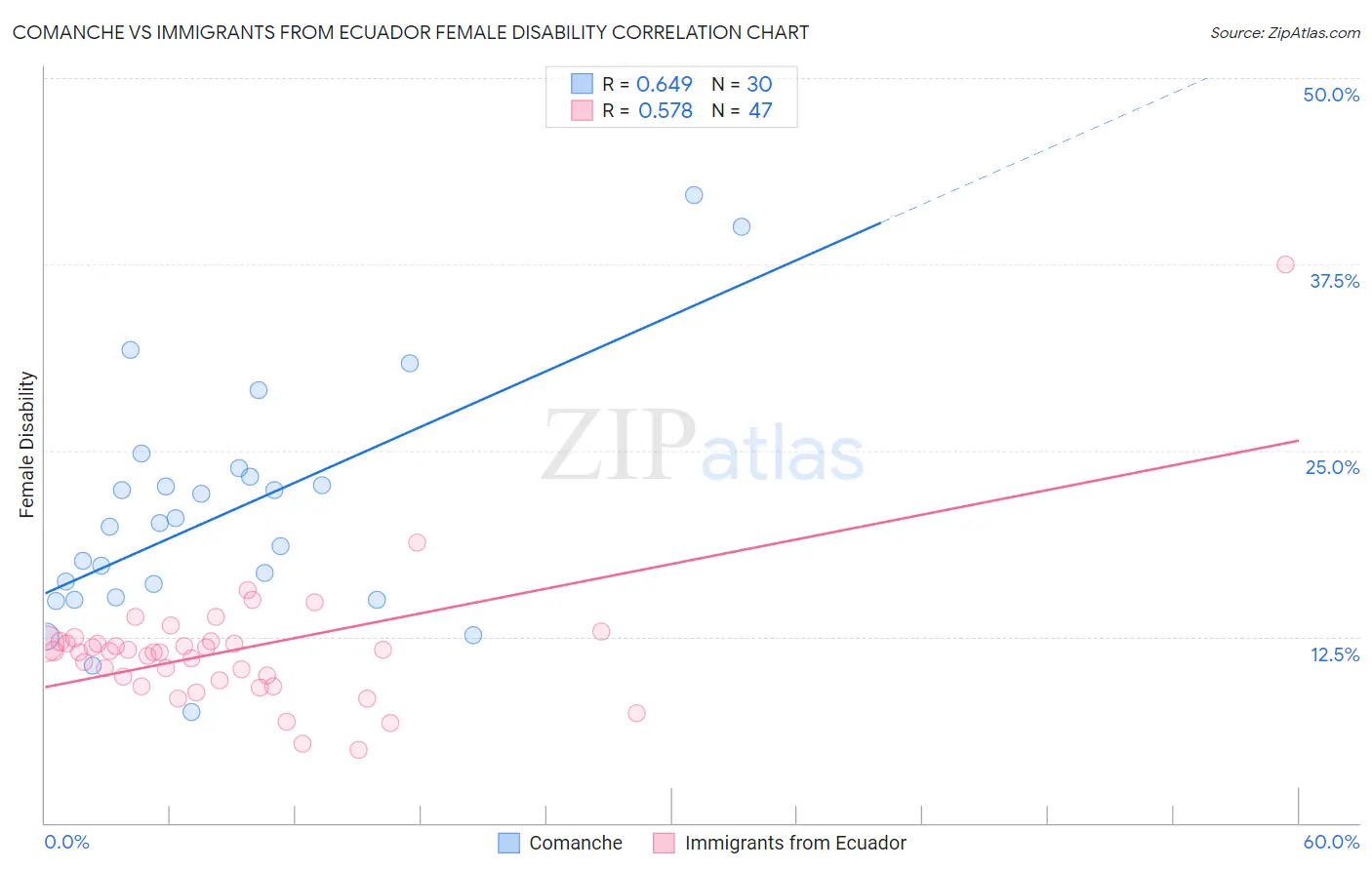 Comanche vs Immigrants from Ecuador Female Disability