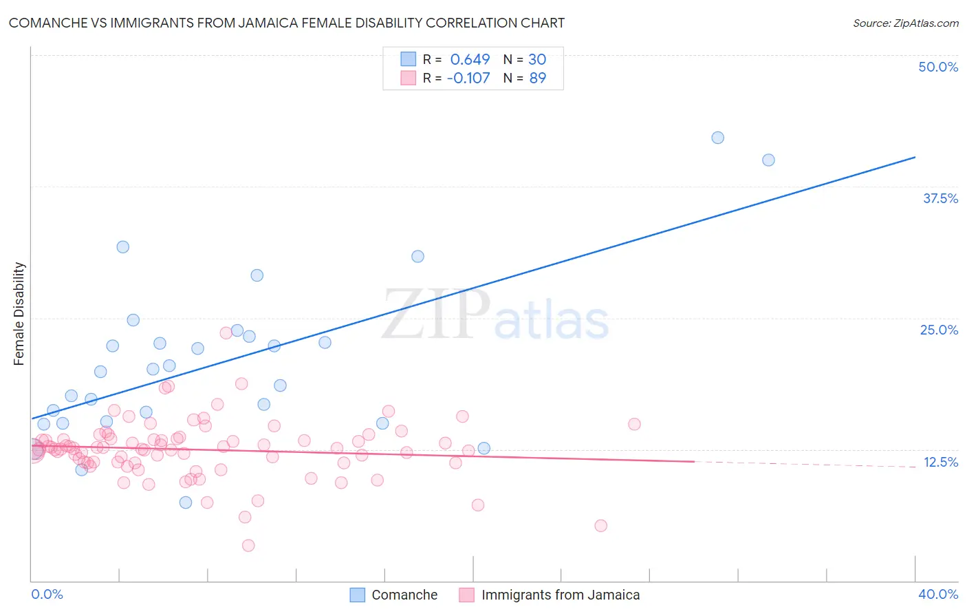 Comanche vs Immigrants from Jamaica Female Disability