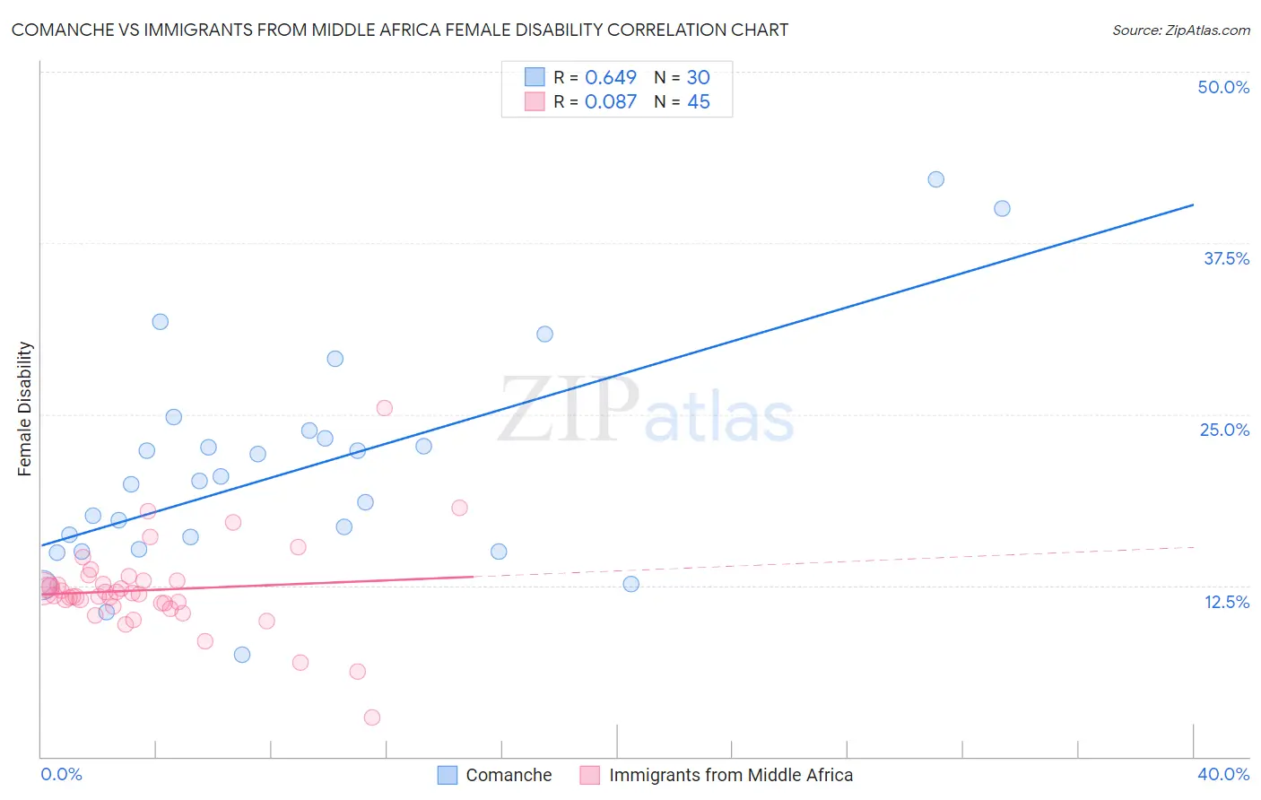 Comanche vs Immigrants from Middle Africa Female Disability
