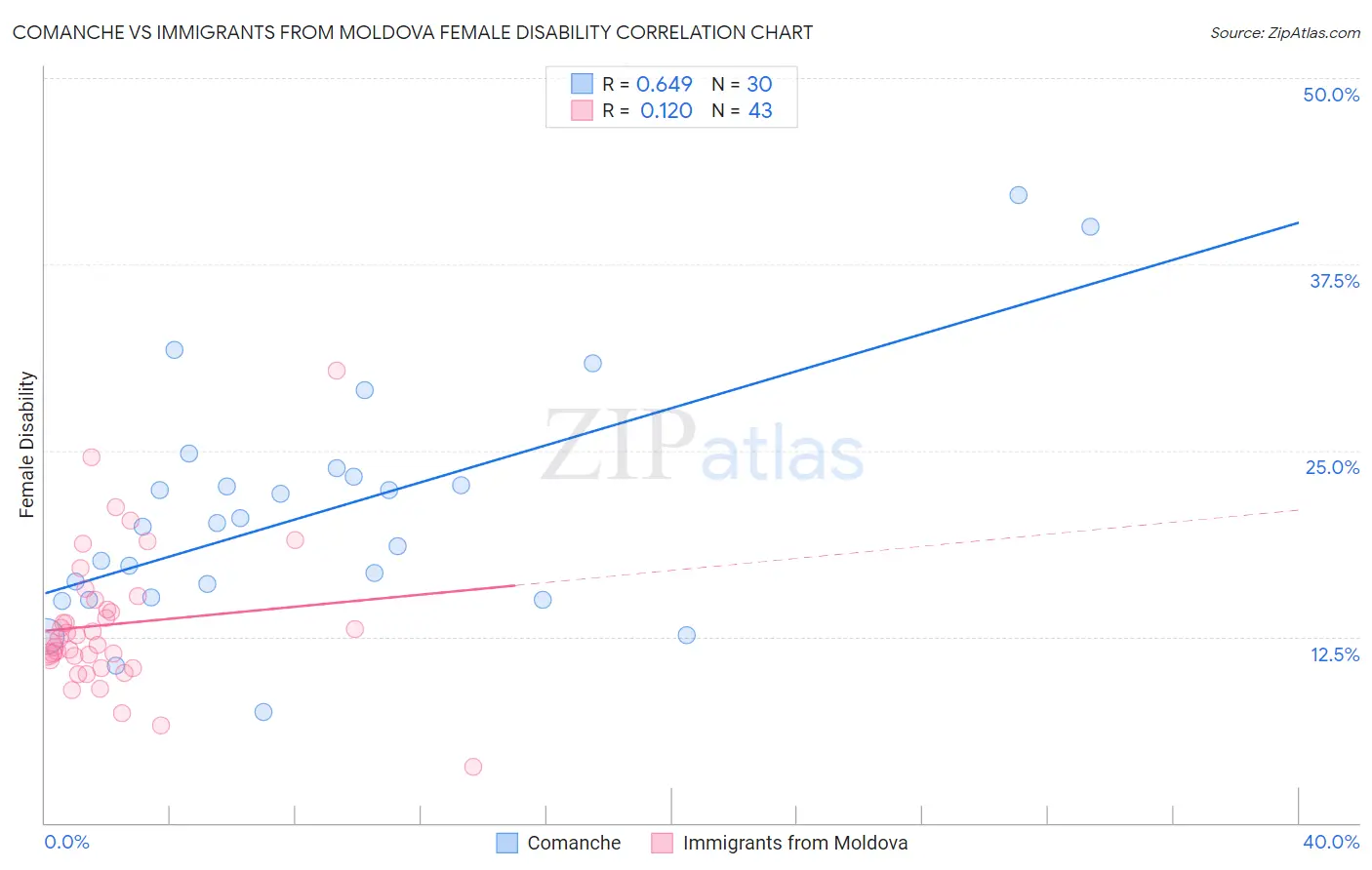 Comanche vs Immigrants from Moldova Female Disability