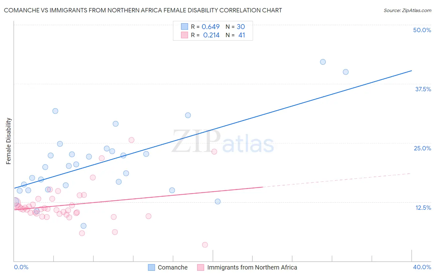 Comanche vs Immigrants from Northern Africa Female Disability