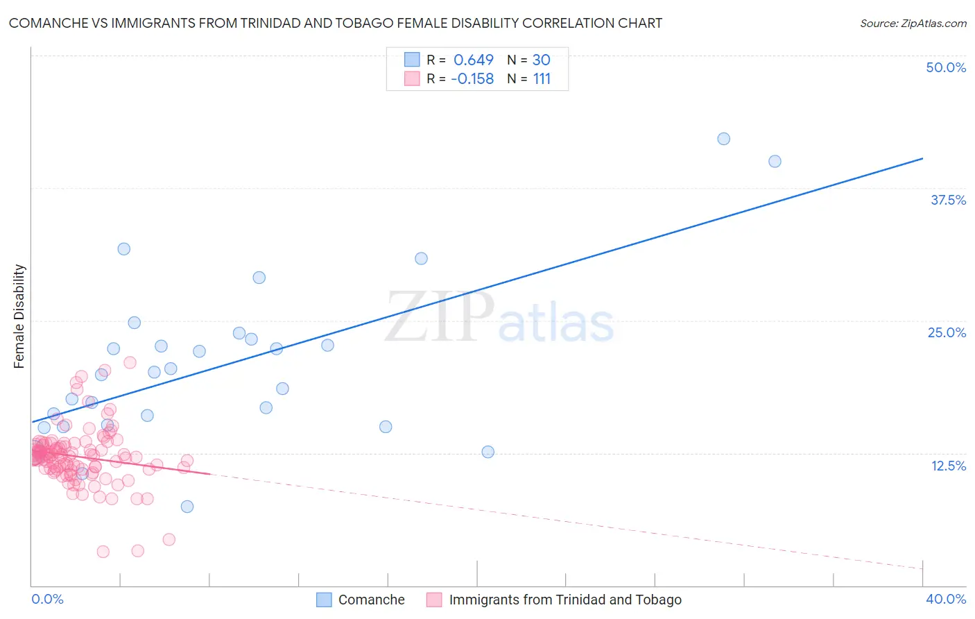 Comanche vs Immigrants from Trinidad and Tobago Female Disability