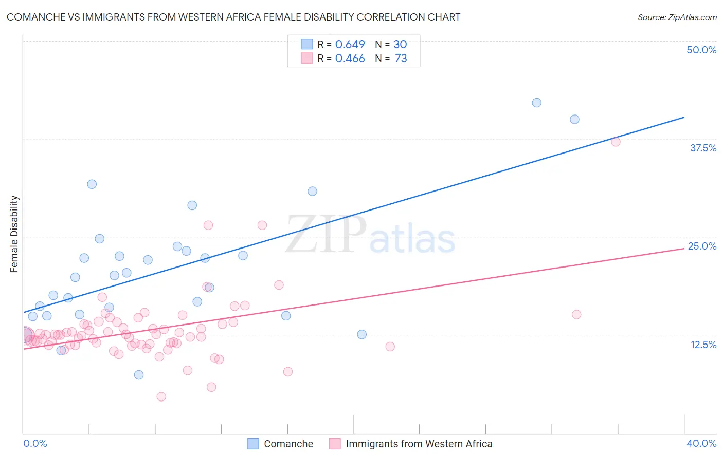 Comanche vs Immigrants from Western Africa Female Disability