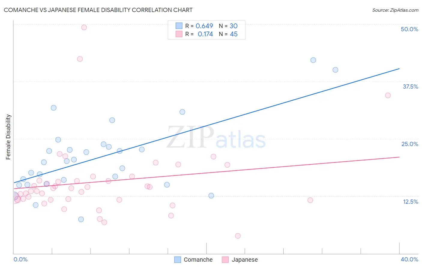 Comanche vs Japanese Female Disability