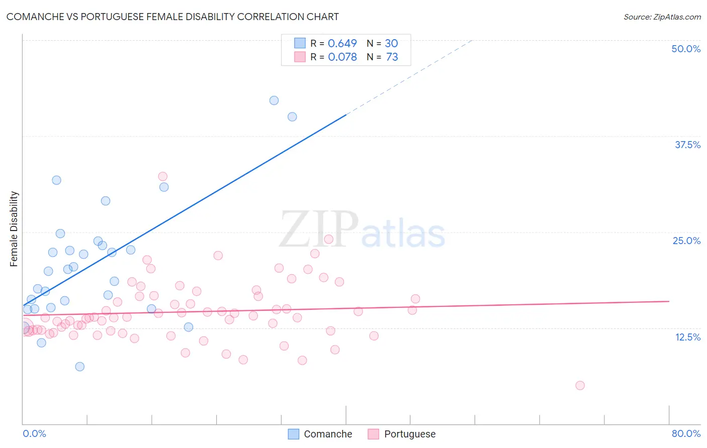 Comanche vs Portuguese Female Disability