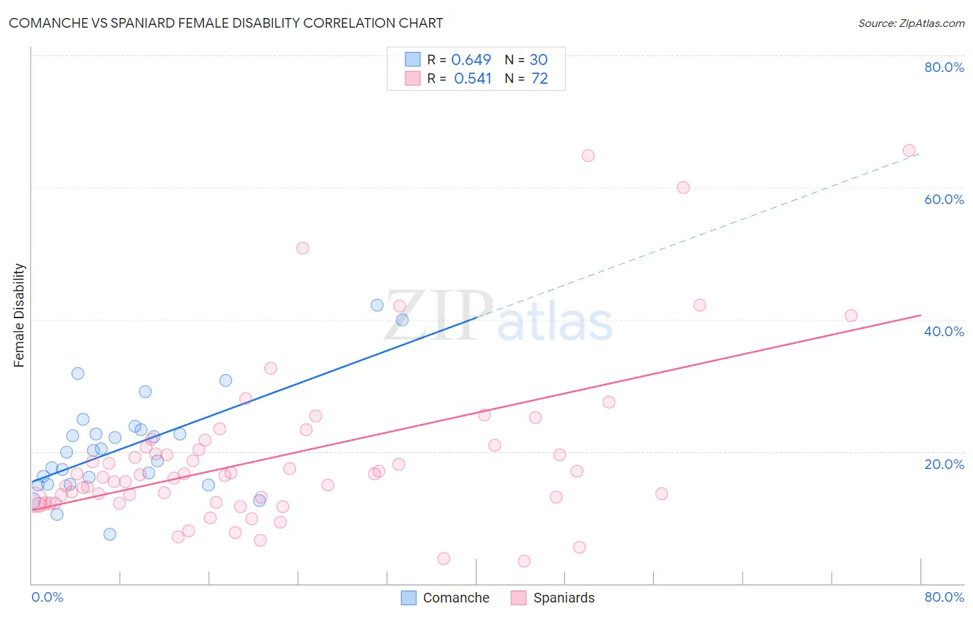 Comanche vs Spaniard Female Disability