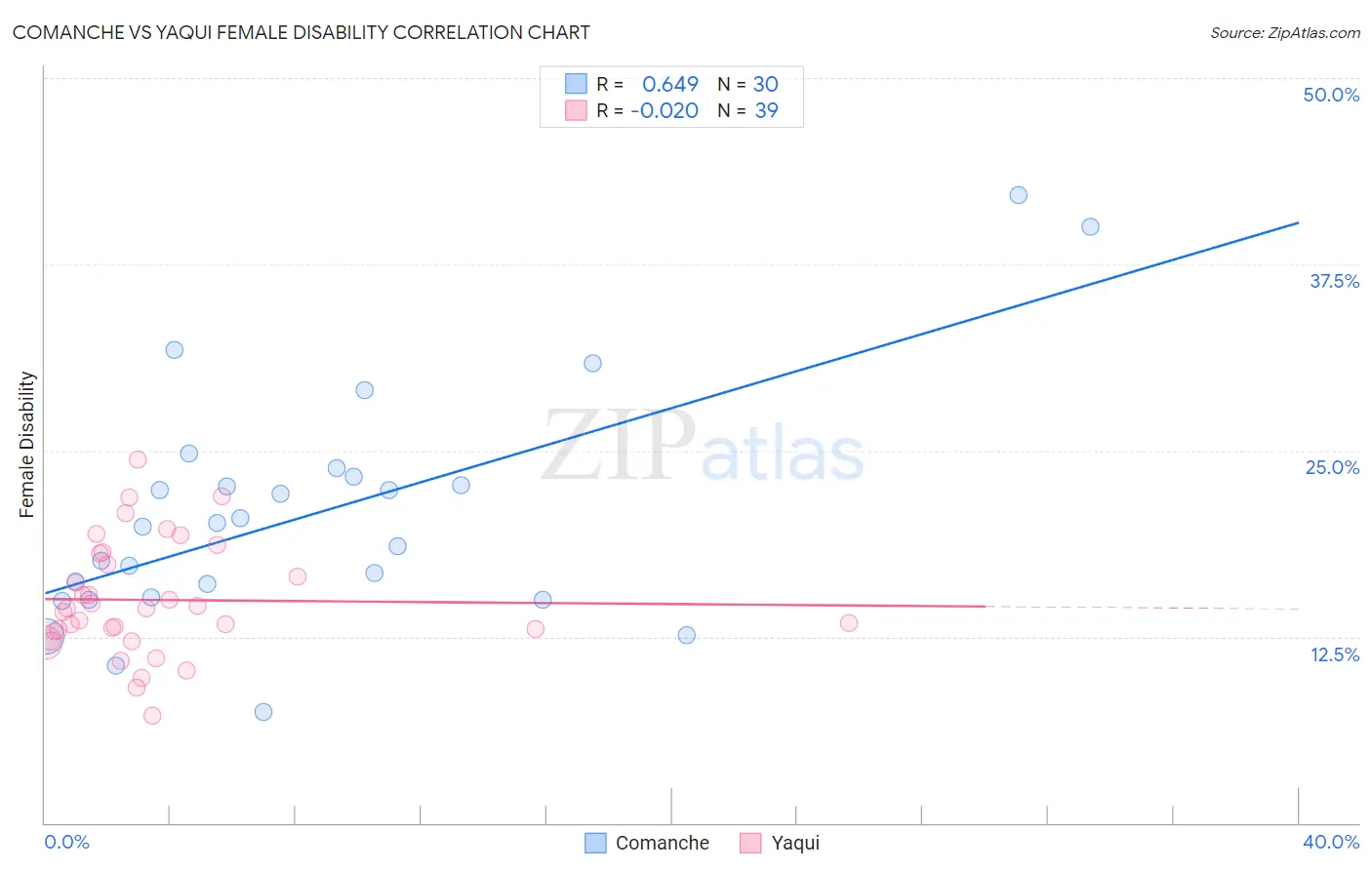 Comanche vs Yaqui Female Disability