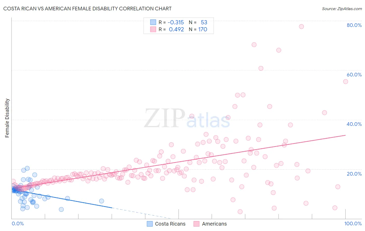 Costa Rican vs American Female Disability