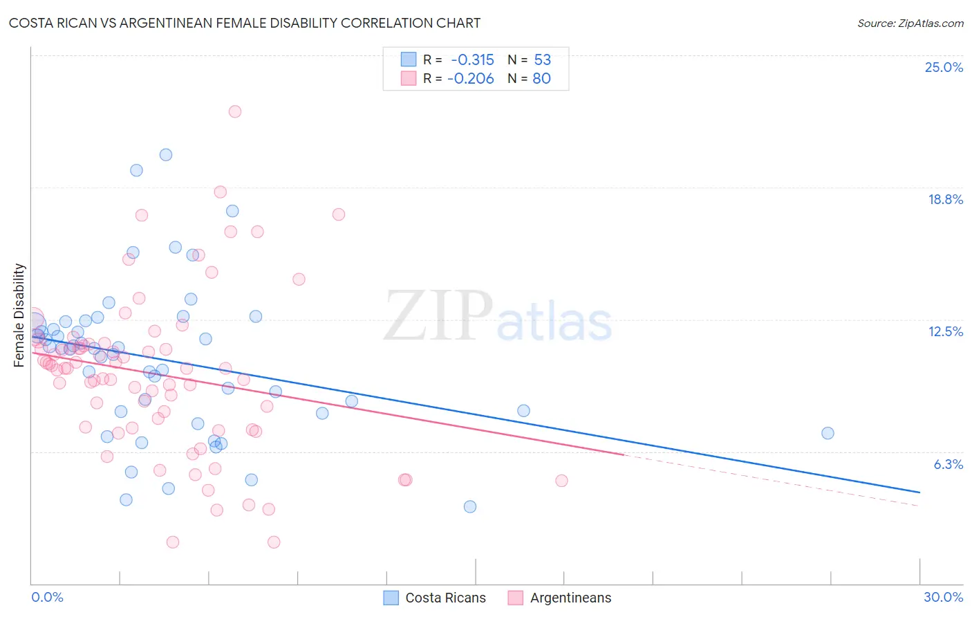 Costa Rican vs Argentinean Female Disability