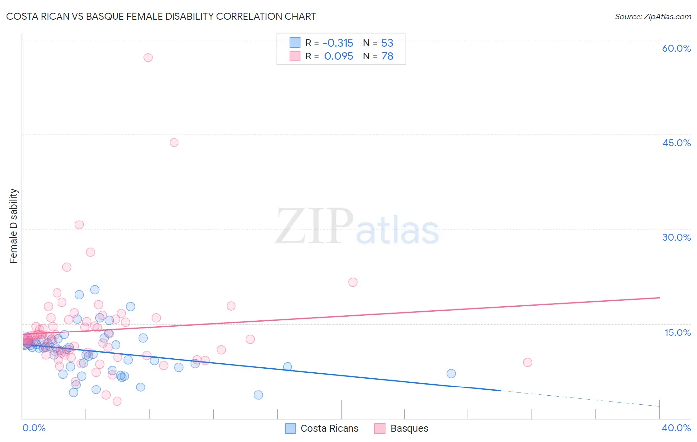 Costa Rican vs Basque Female Disability