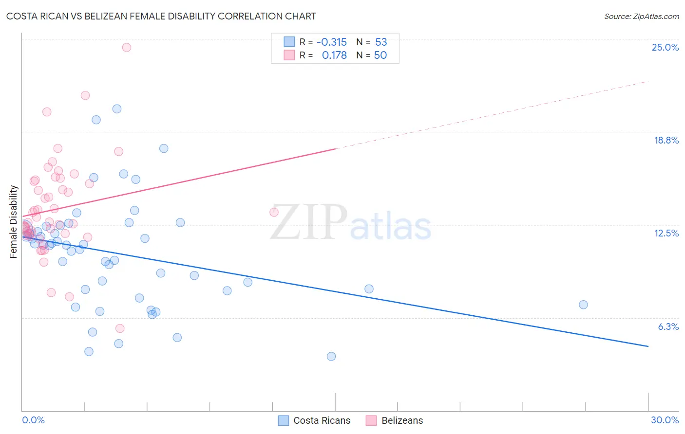 Costa Rican vs Belizean Female Disability