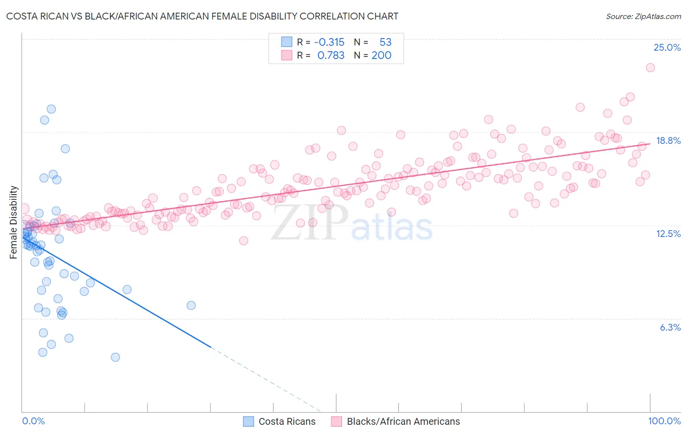 Costa Rican vs Black/African American Female Disability