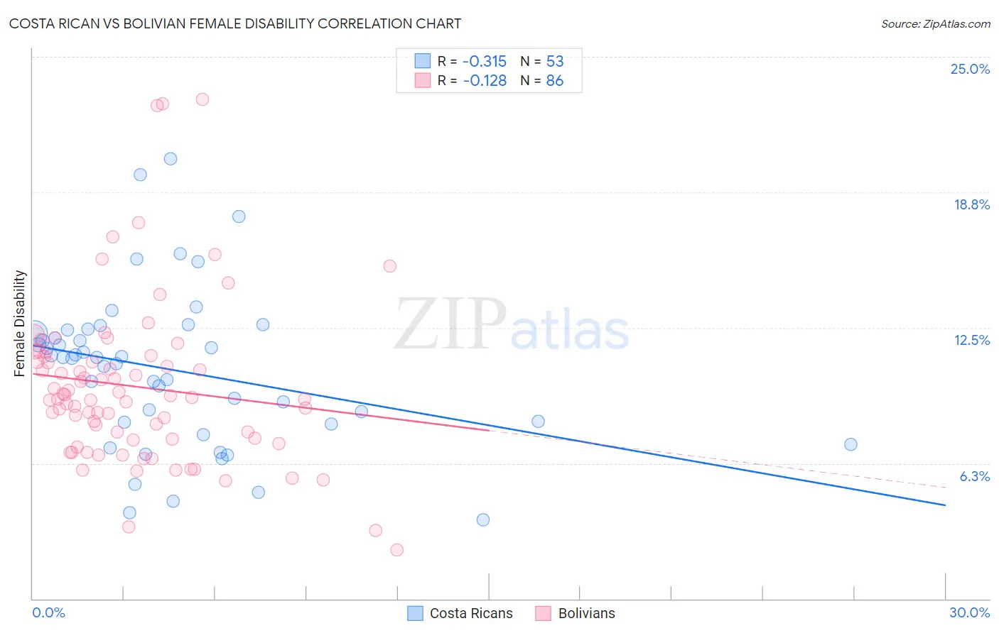 Costa Rican vs Bolivian Female Disability