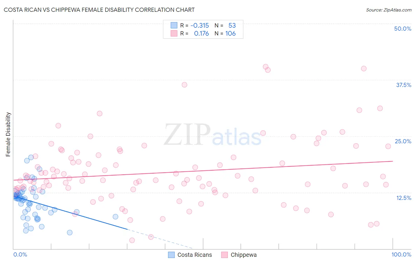 Costa Rican vs Chippewa Female Disability
