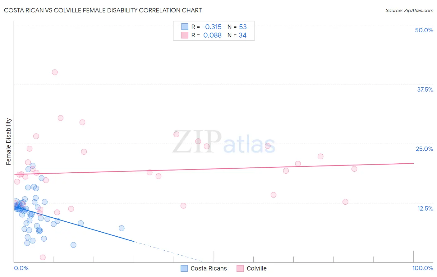 Costa Rican vs Colville Female Disability