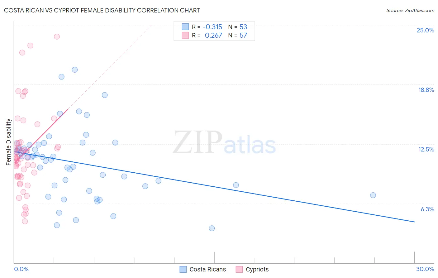 Costa Rican vs Cypriot Female Disability