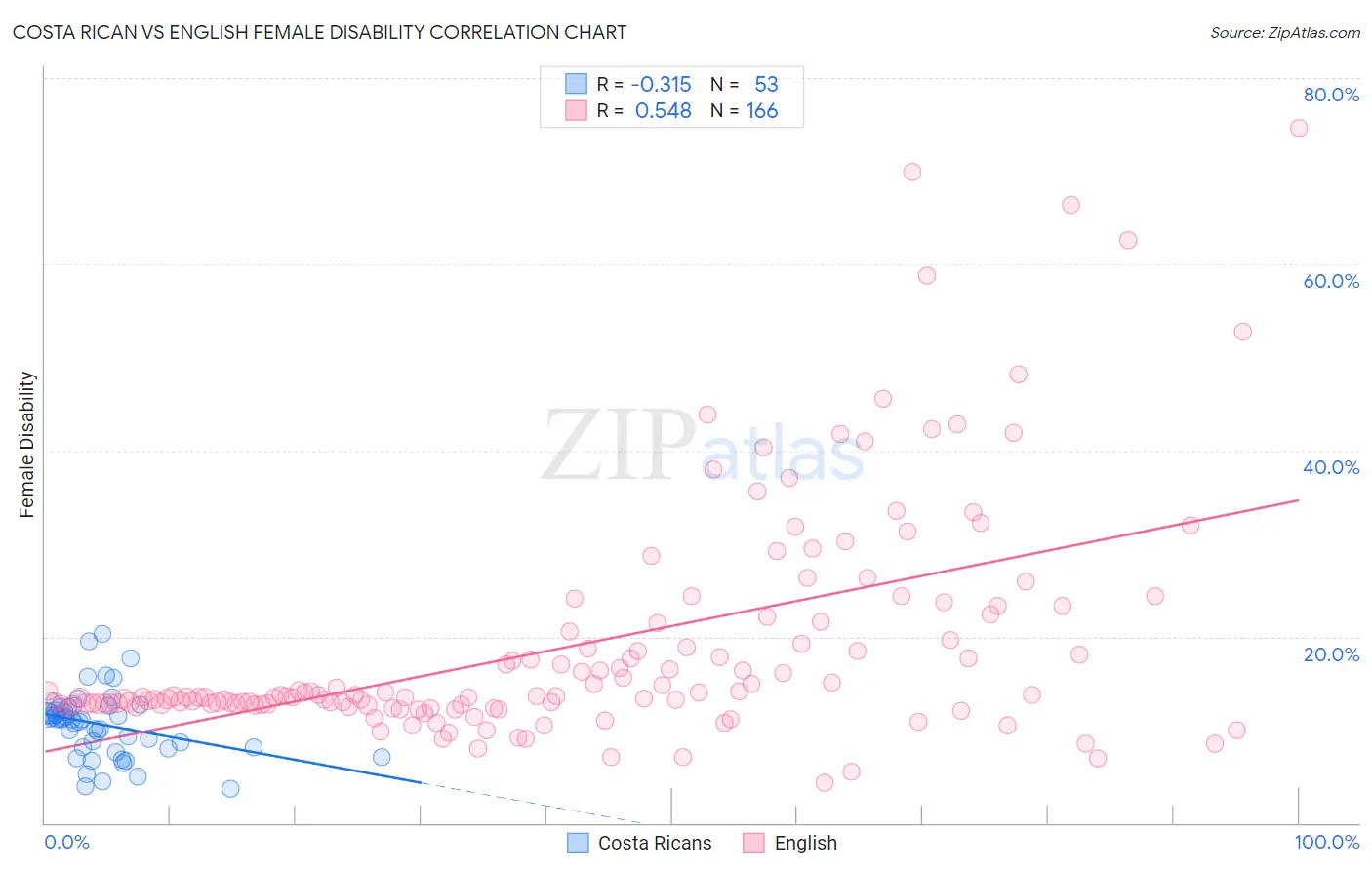 Costa Rican vs English Female Disability