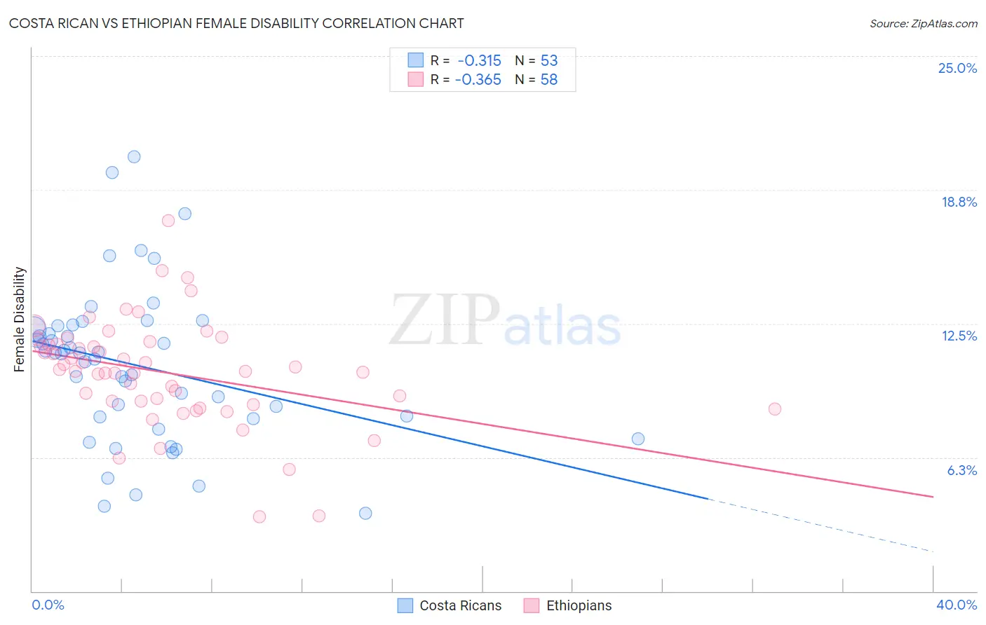 Costa Rican vs Ethiopian Female Disability