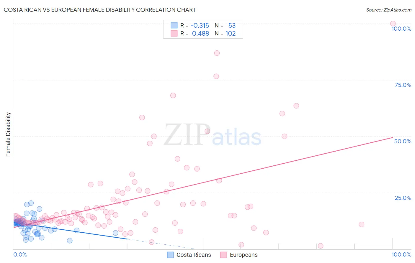 Costa Rican vs European Female Disability