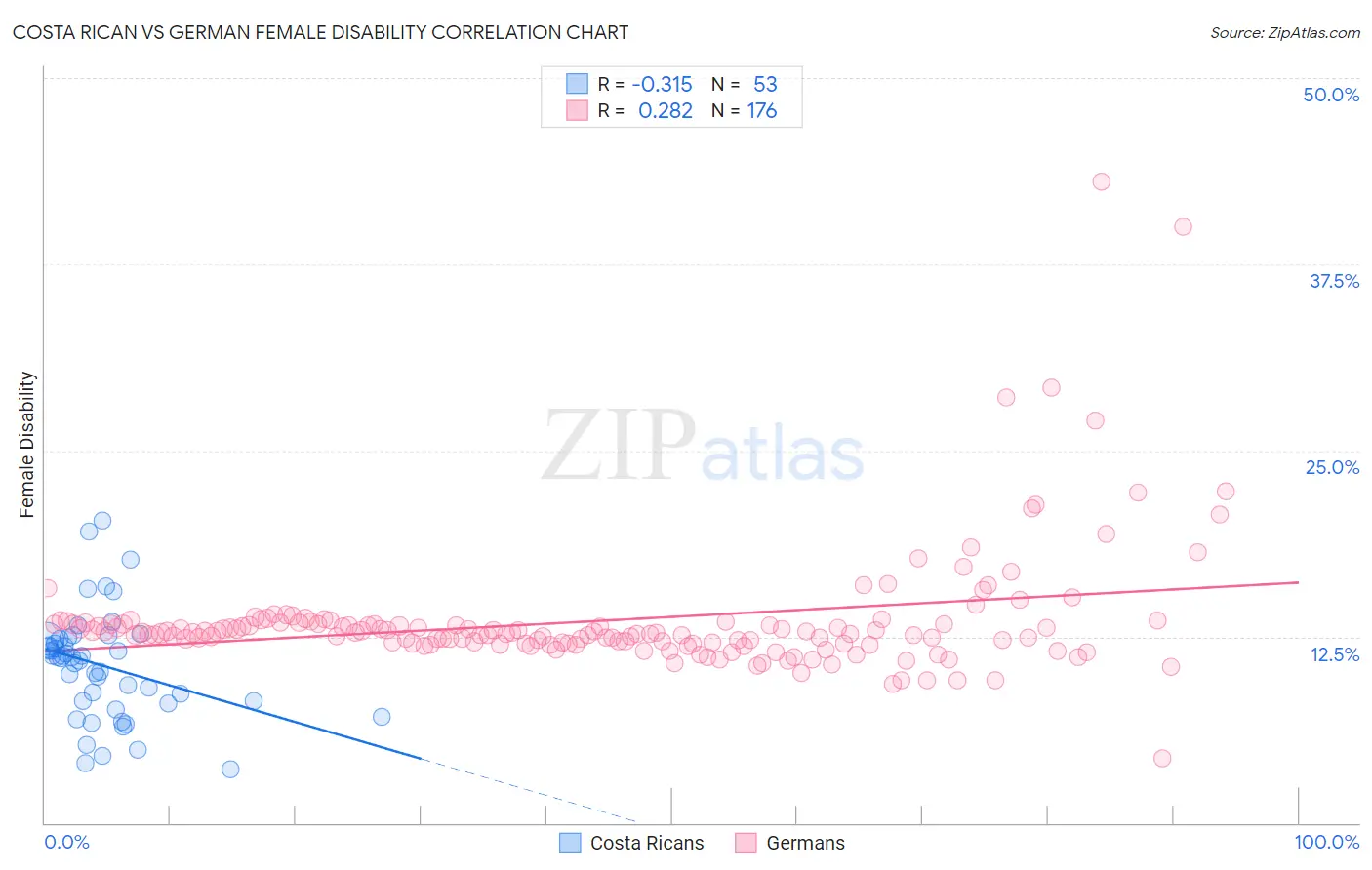 Costa Rican vs German Female Disability