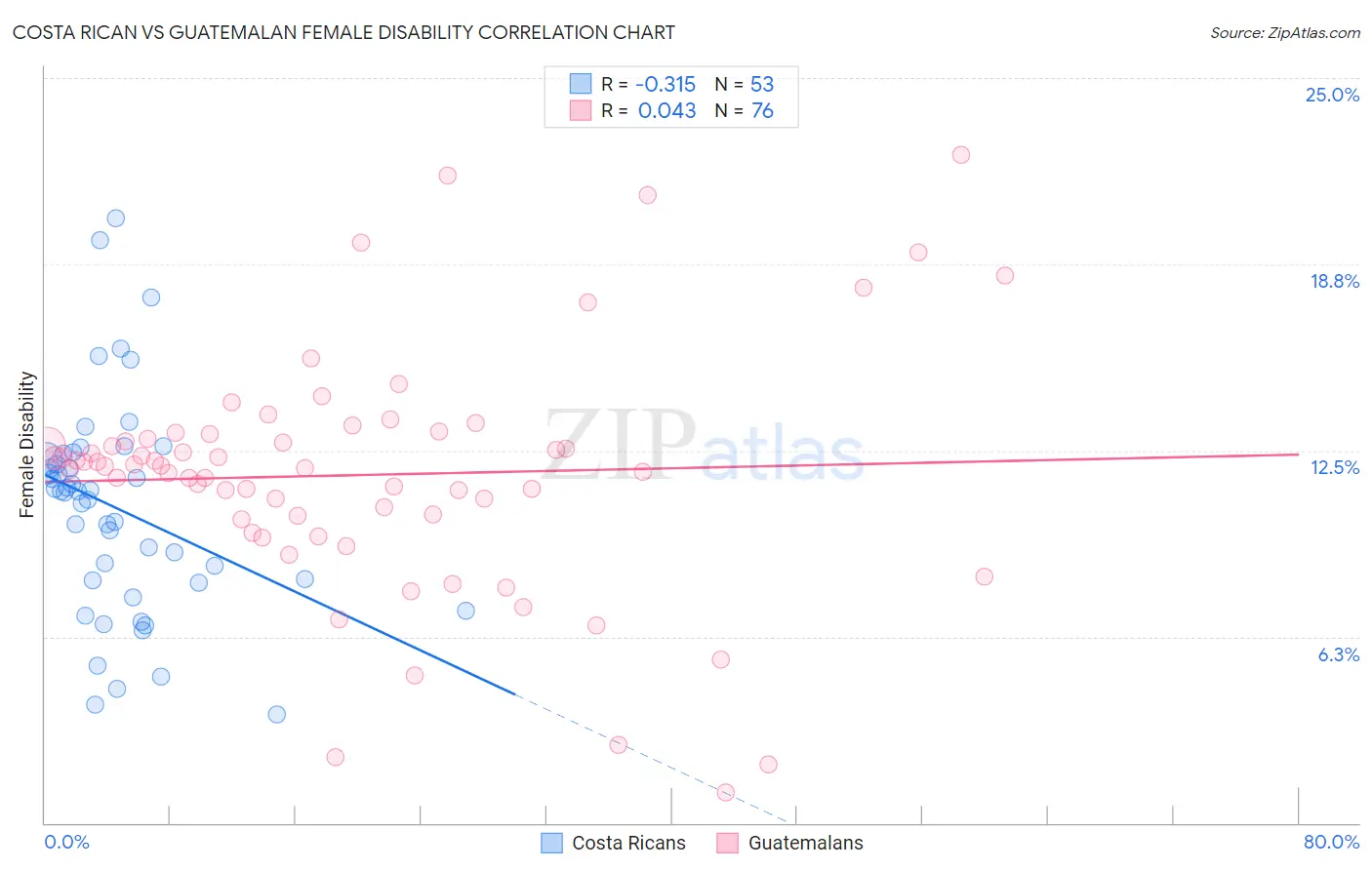 Costa Rican vs Guatemalan Female Disability