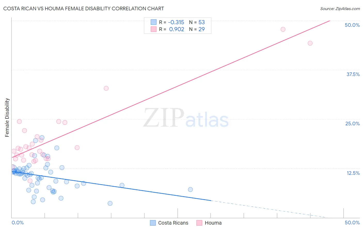 Costa Rican vs Houma Female Disability