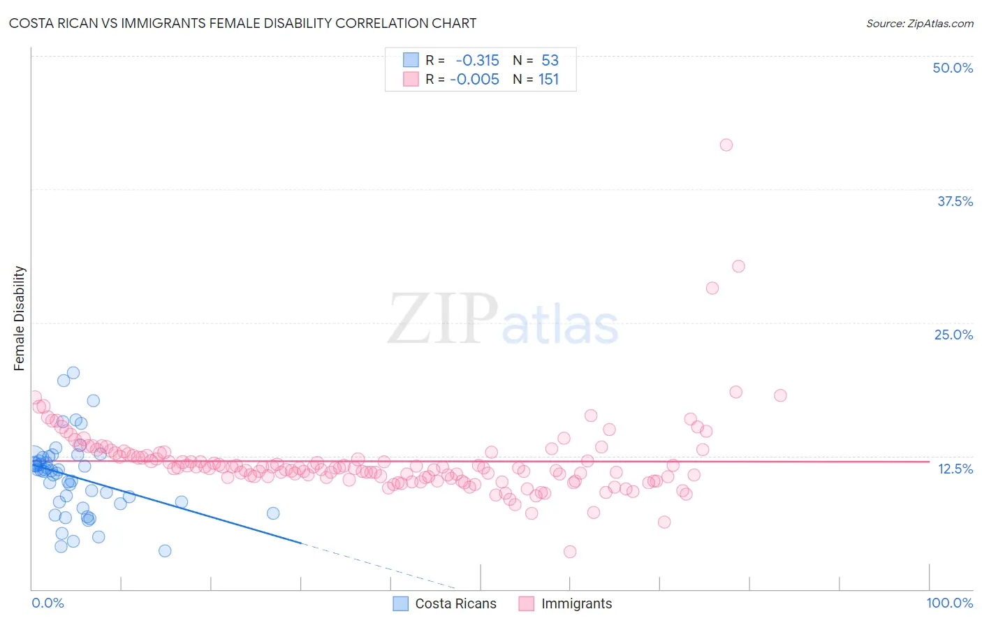 Costa Rican vs Immigrants Female Disability