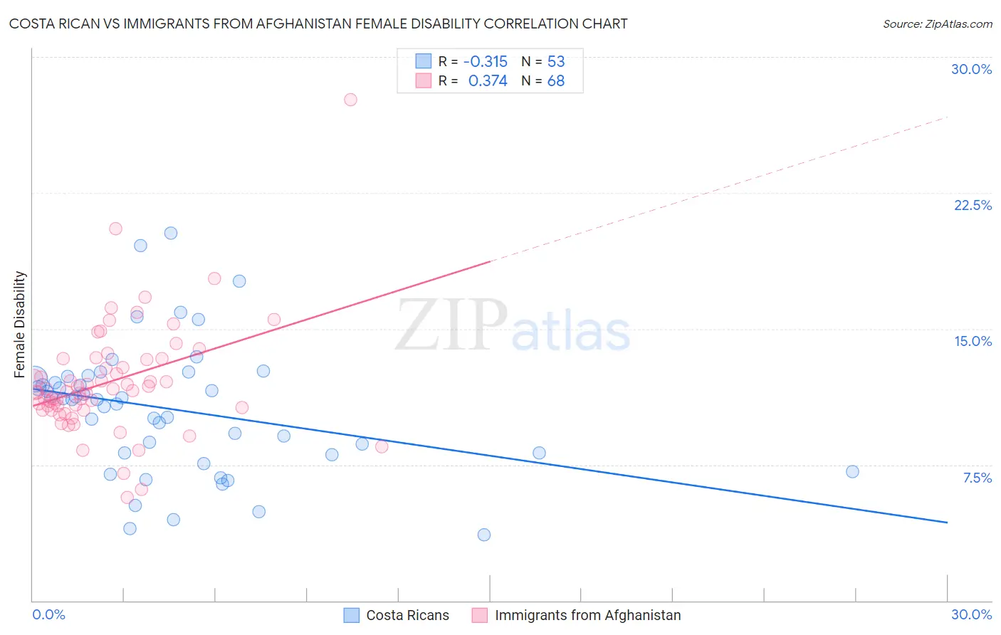 Costa Rican vs Immigrants from Afghanistan Female Disability