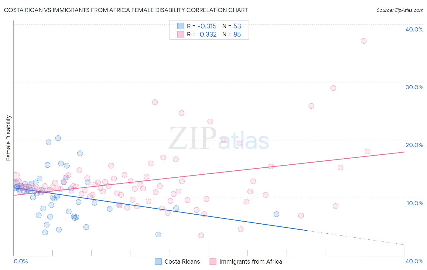 Costa Rican vs Immigrants from Africa Female Disability