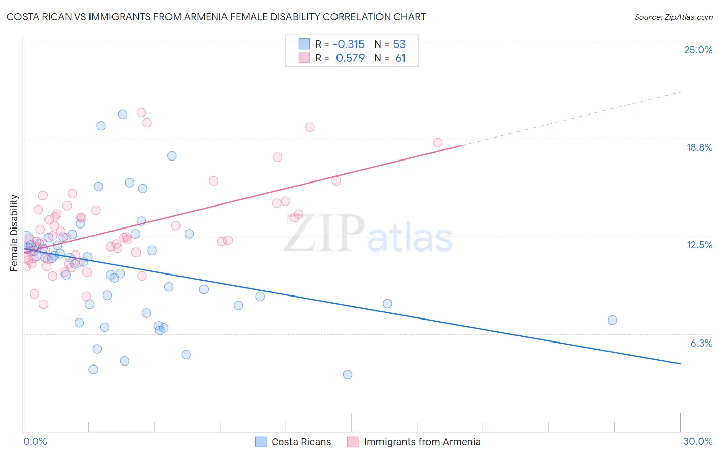 Costa Rican vs Immigrants from Armenia Female Disability