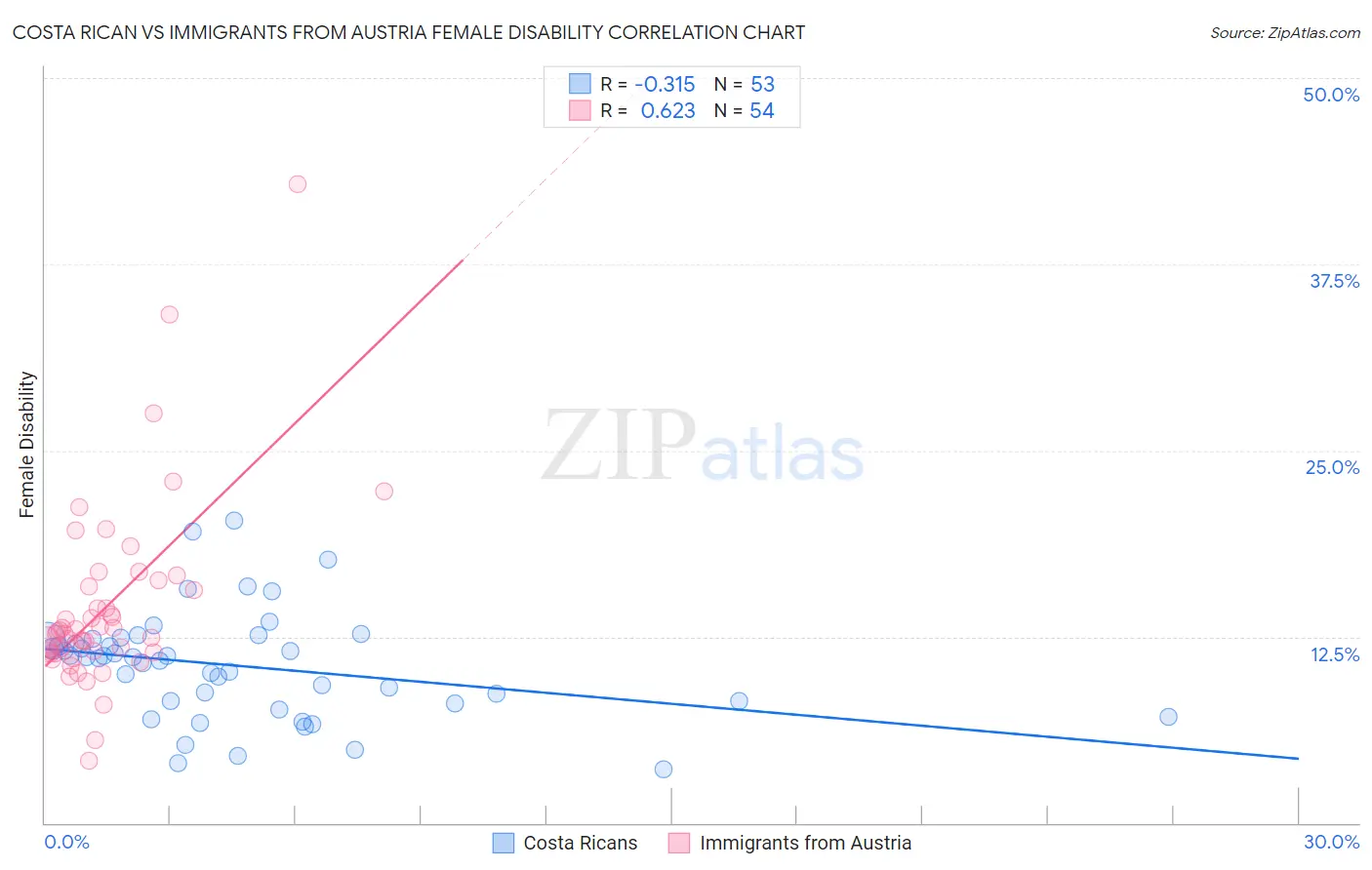 Costa Rican vs Immigrants from Austria Female Disability