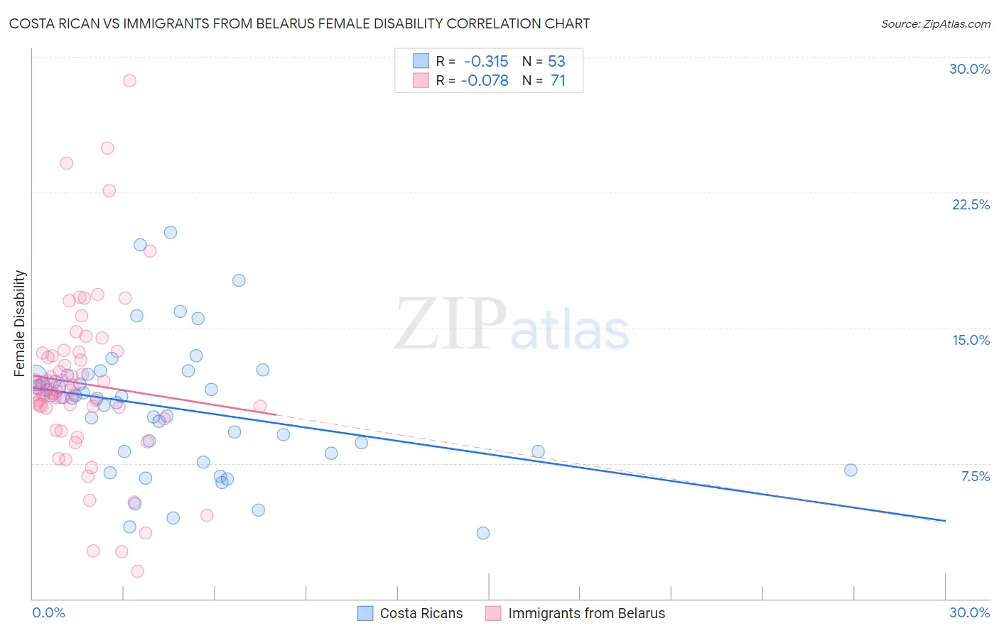 Costa Rican vs Immigrants from Belarus Female Disability