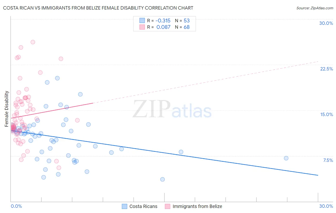 Costa Rican vs Immigrants from Belize Female Disability