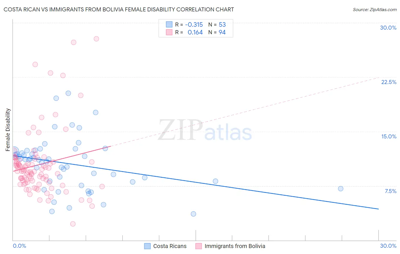 Costa Rican vs Immigrants from Bolivia Female Disability
