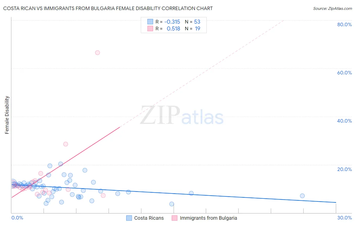 Costa Rican vs Immigrants from Bulgaria Female Disability