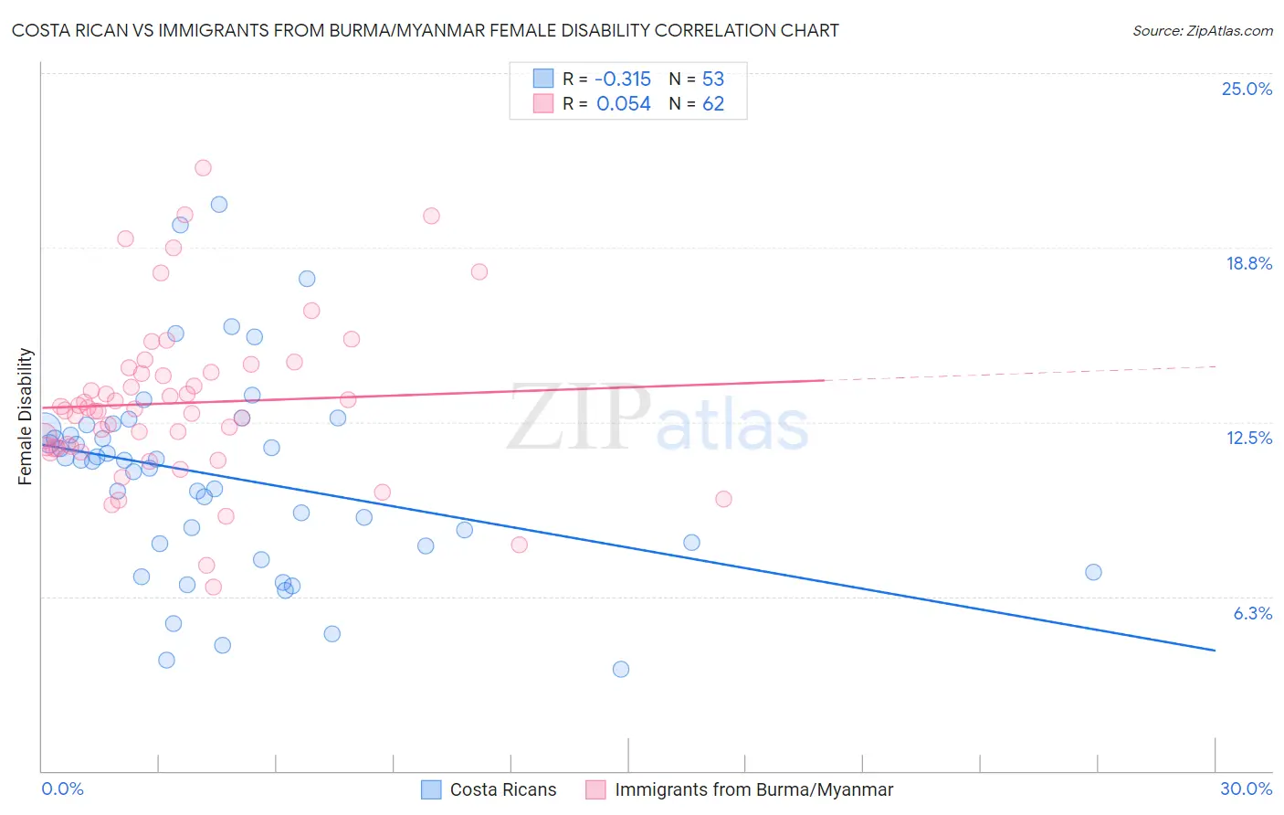 Costa Rican vs Immigrants from Burma/Myanmar Female Disability