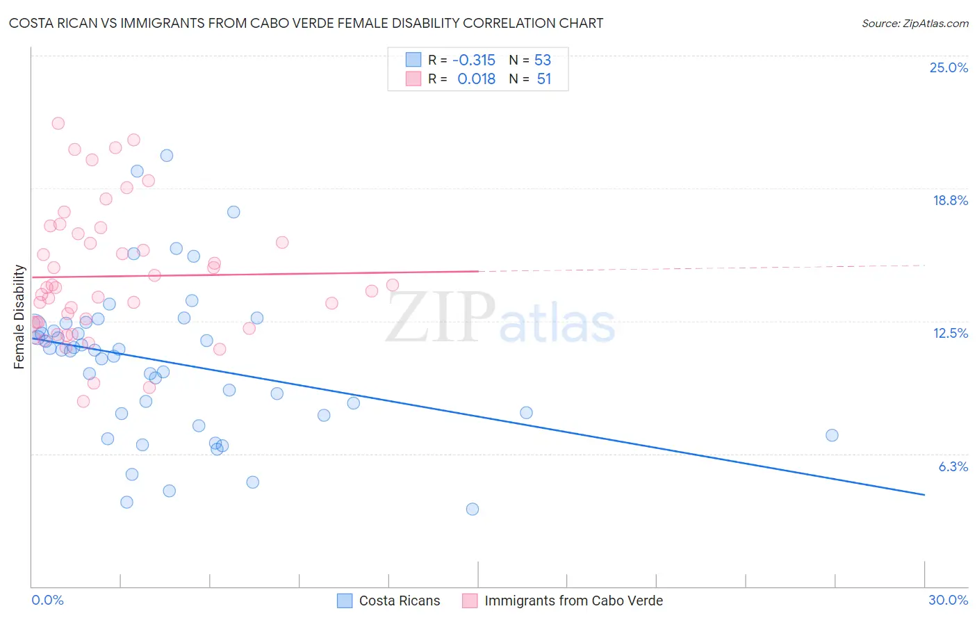 Costa Rican vs Immigrants from Cabo Verde Female Disability