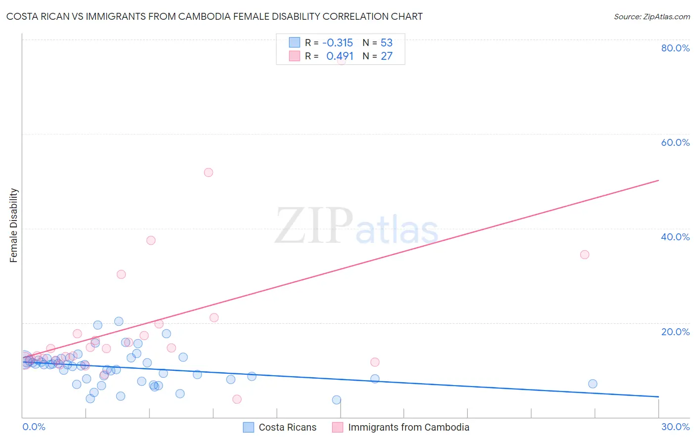 Costa Rican vs Immigrants from Cambodia Female Disability