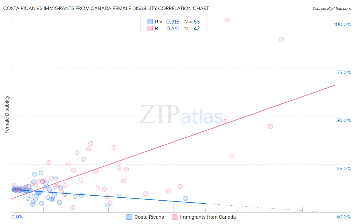 Costa Rican vs Immigrants from Canada Female Disability