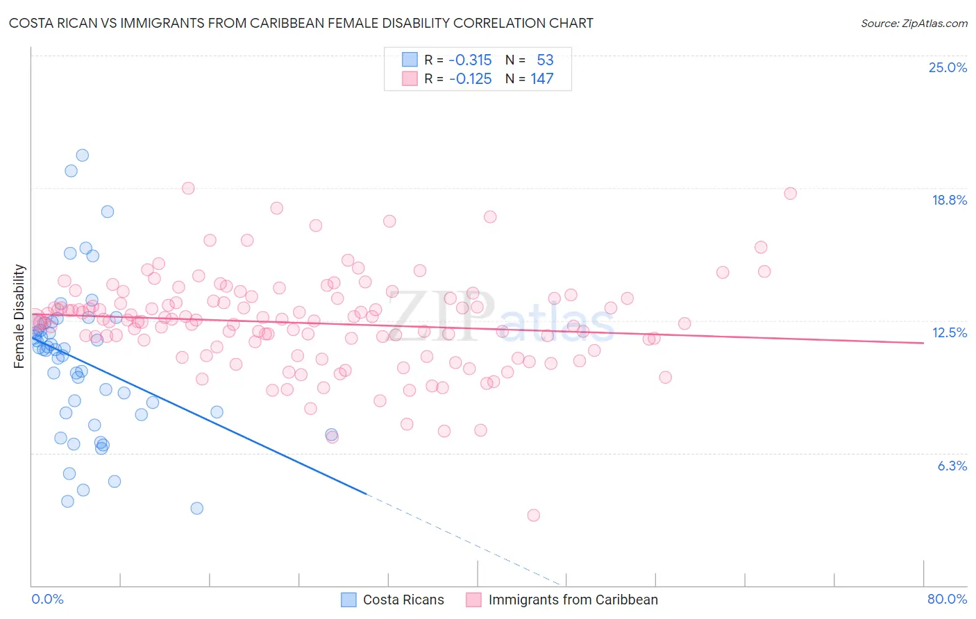 Costa Rican vs Immigrants from Caribbean Female Disability