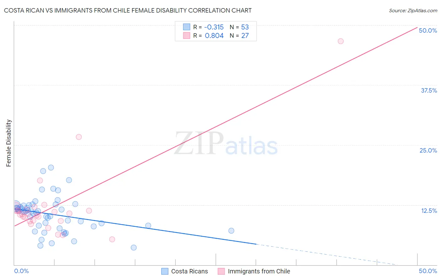 Costa Rican vs Immigrants from Chile Female Disability