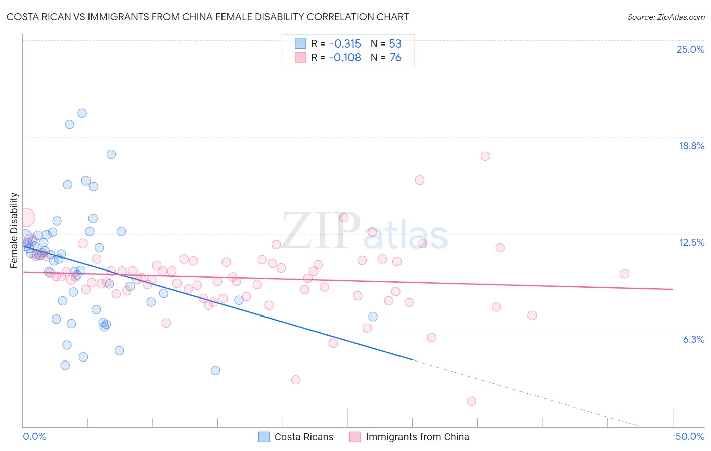 Costa Rican vs Immigrants from China Female Disability