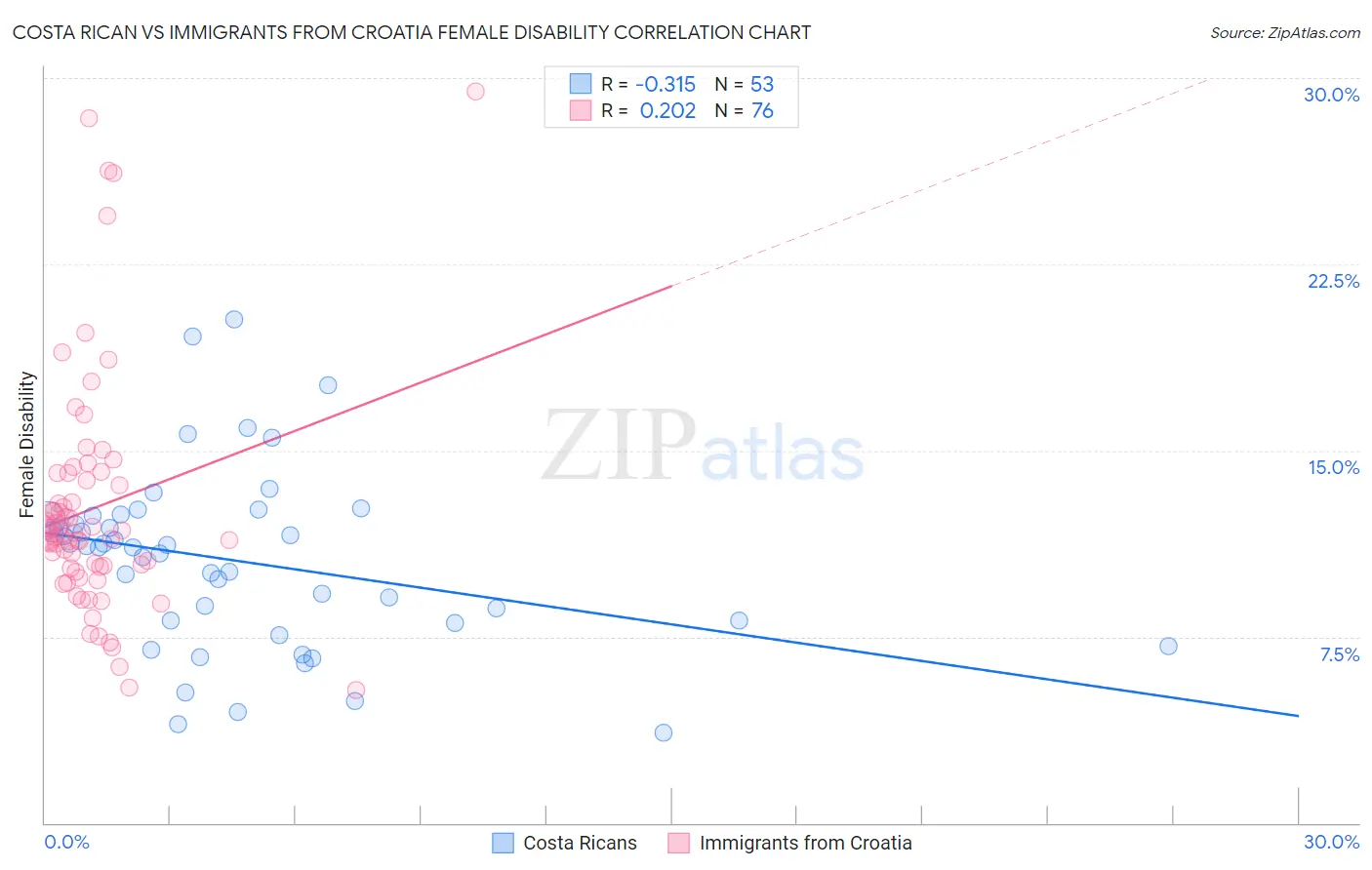 Costa Rican vs Immigrants from Croatia Female Disability