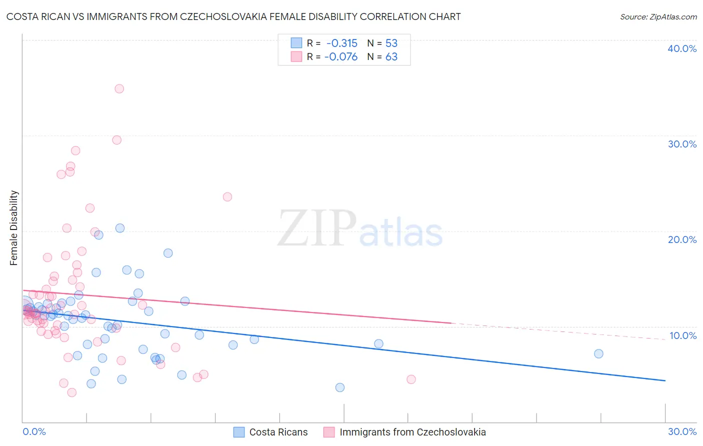 Costa Rican vs Immigrants from Czechoslovakia Female Disability