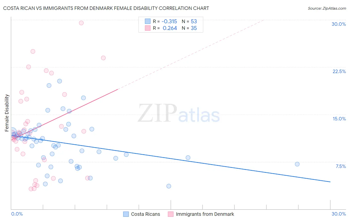 Costa Rican vs Immigrants from Denmark Female Disability