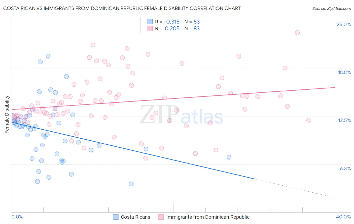 Costa Rican vs Immigrants from Dominican Republic Female Disability
