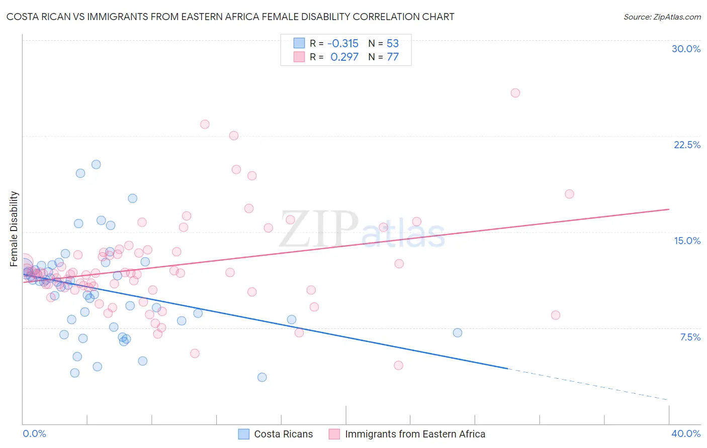 Costa Rican vs Immigrants from Eastern Africa Female Disability