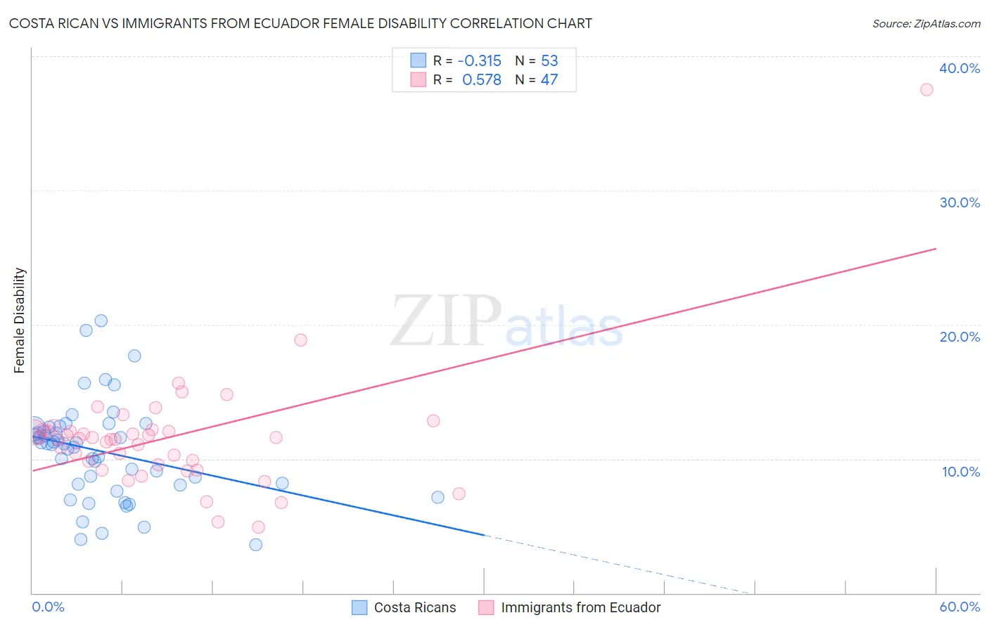 Costa Rican vs Immigrants from Ecuador Female Disability
